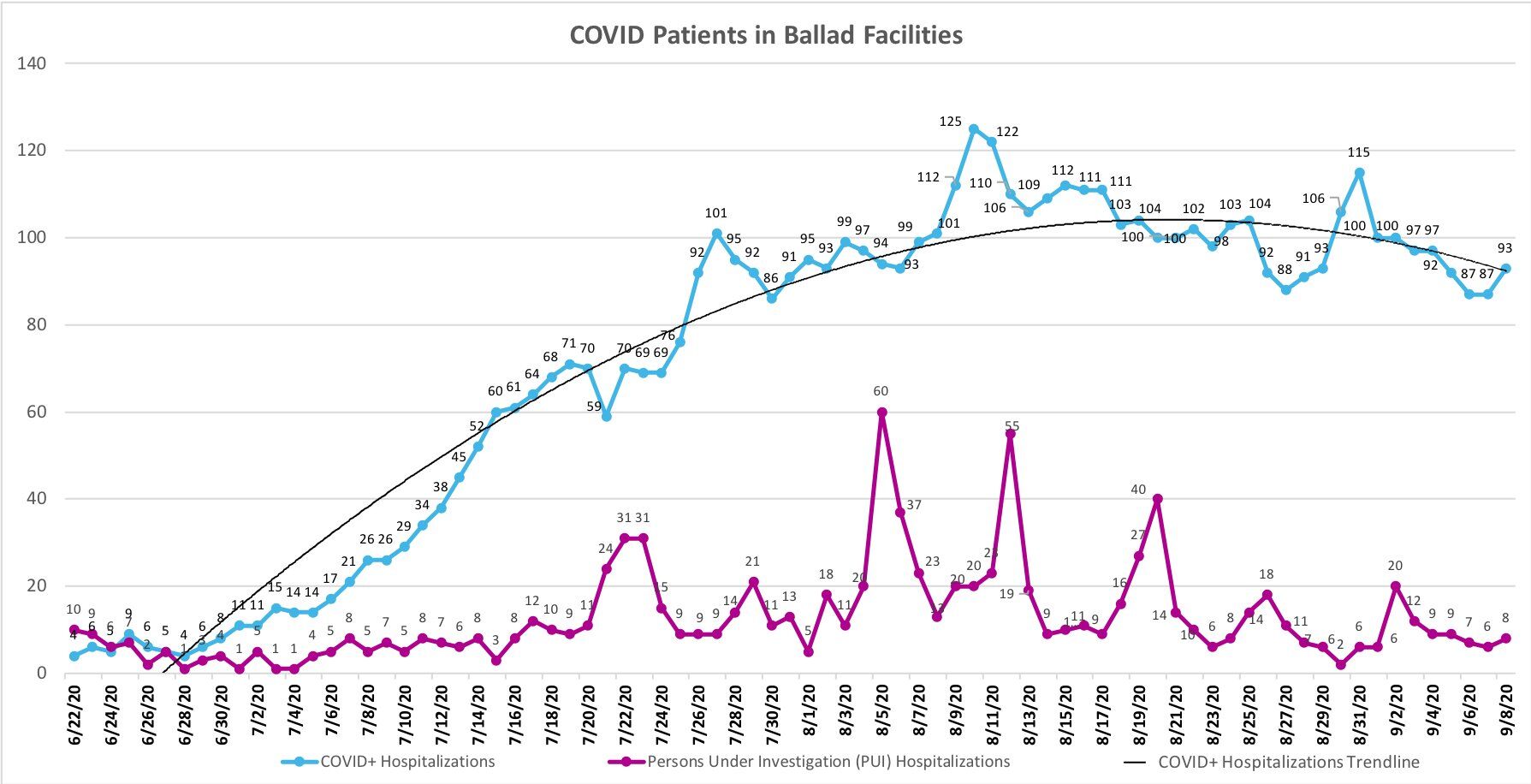 COVID patients at Ballad